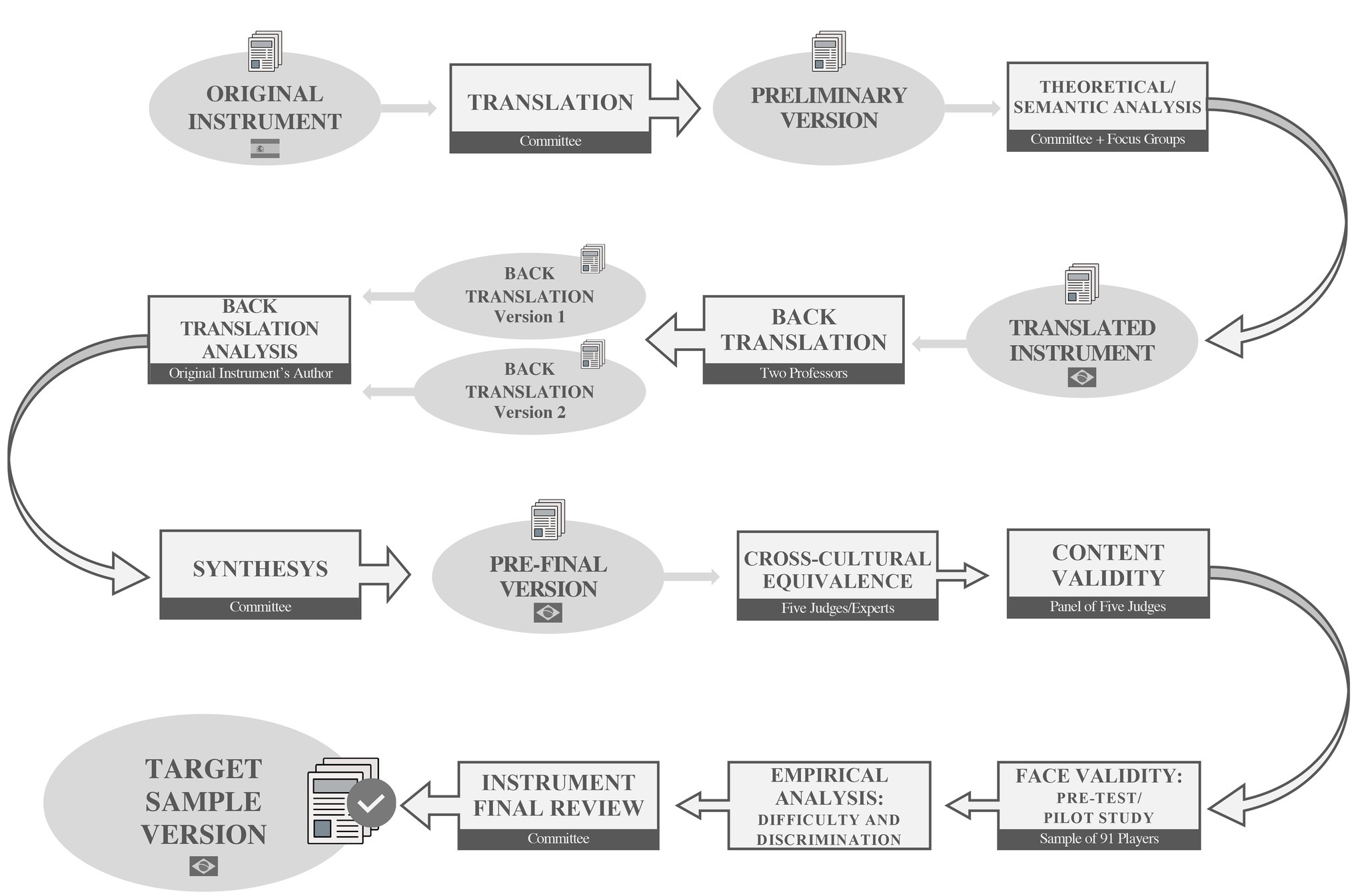 Frontiers  Adaptation and Validation of a Test for the Evaluation of  Tactical Knowledge in Soccer: Test de Conocimiento Táctico Ofensivo en  Fútbol for the Brazilian Context (TCTOF-BRA)