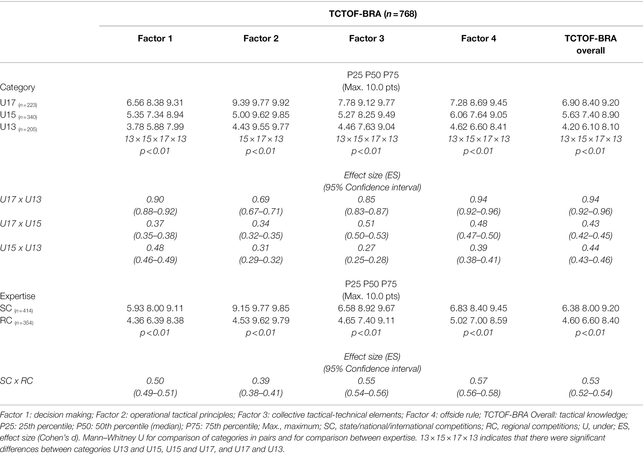 PDF) Systematic review of declarative tactical knowledge evaluation tools  based on game-play scenarios in soccer