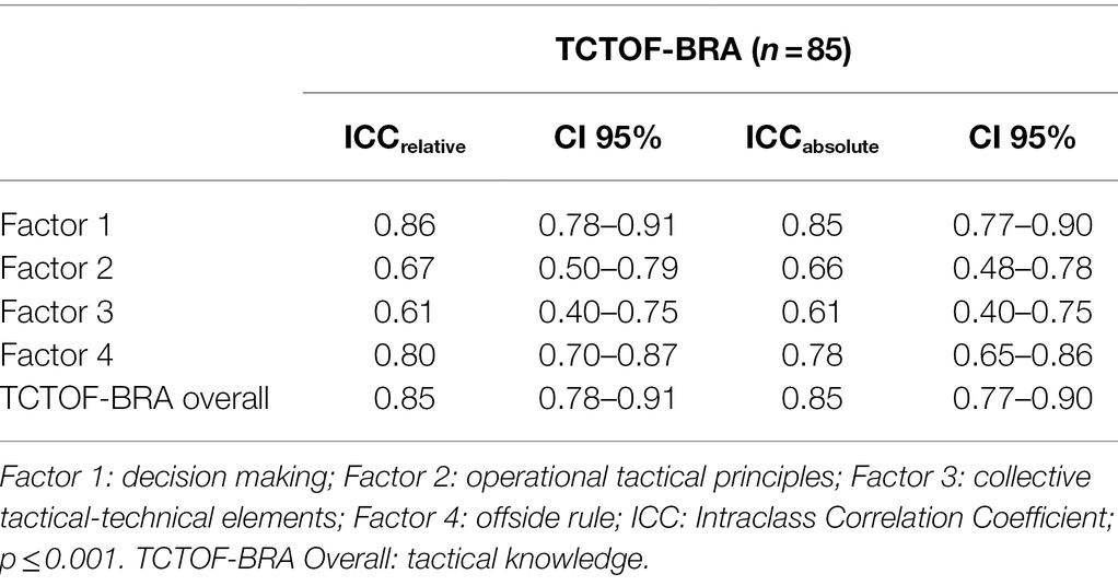 Systematic review of declarative tactical knowledge evaluation tools based  on game-play scenarios in soccer