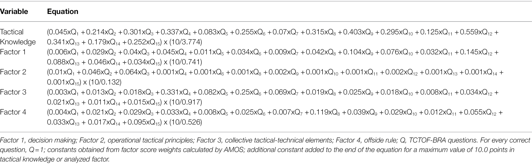 Frontiers  Adaptation and Validation of a Test for the Evaluation of  Tactical Knowledge in Soccer: Test de Conocimiento Táctico Ofensivo en  Fútbol for the Brazilian Context (TCTOF-BRA)