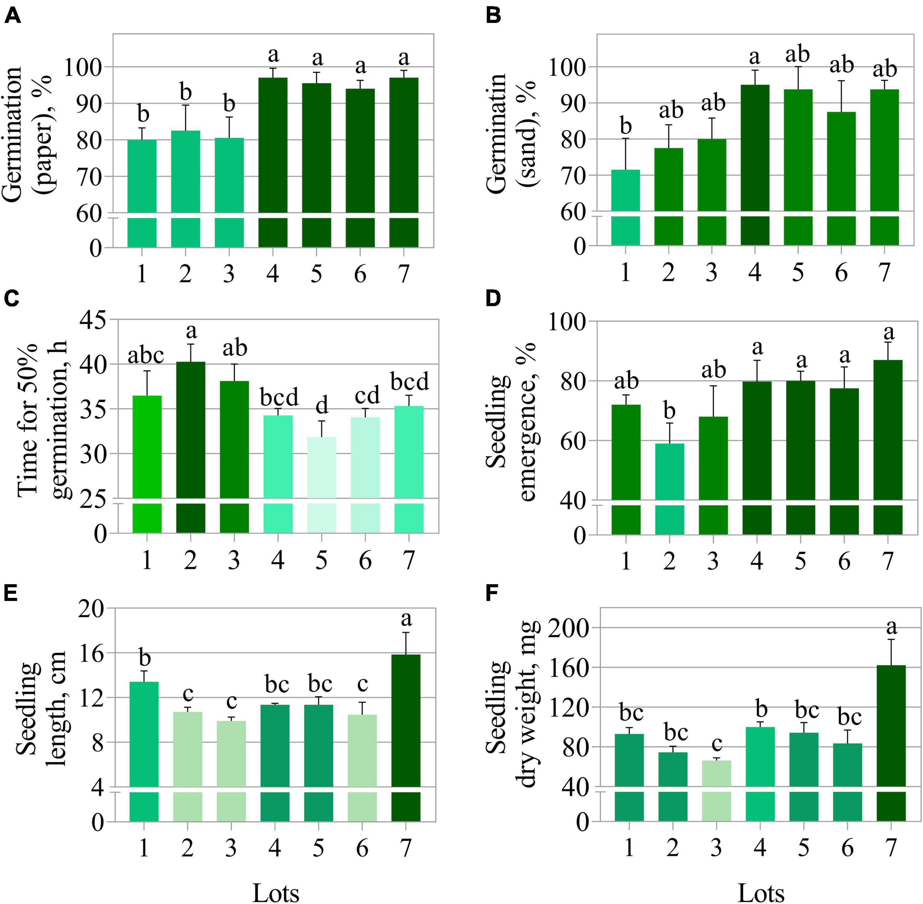 PDF) INTERACTION EFFECT OF SEED STORAGE CONTAINERS AND SEED TREATMENTS ON  SEED QUALITY IN GROUNDNUT (Arachis hypogea L.) DURING STORAGE