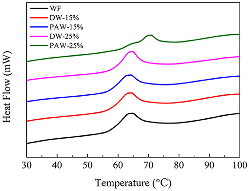Role of Thermal Process on the Physicochemical and Rheological