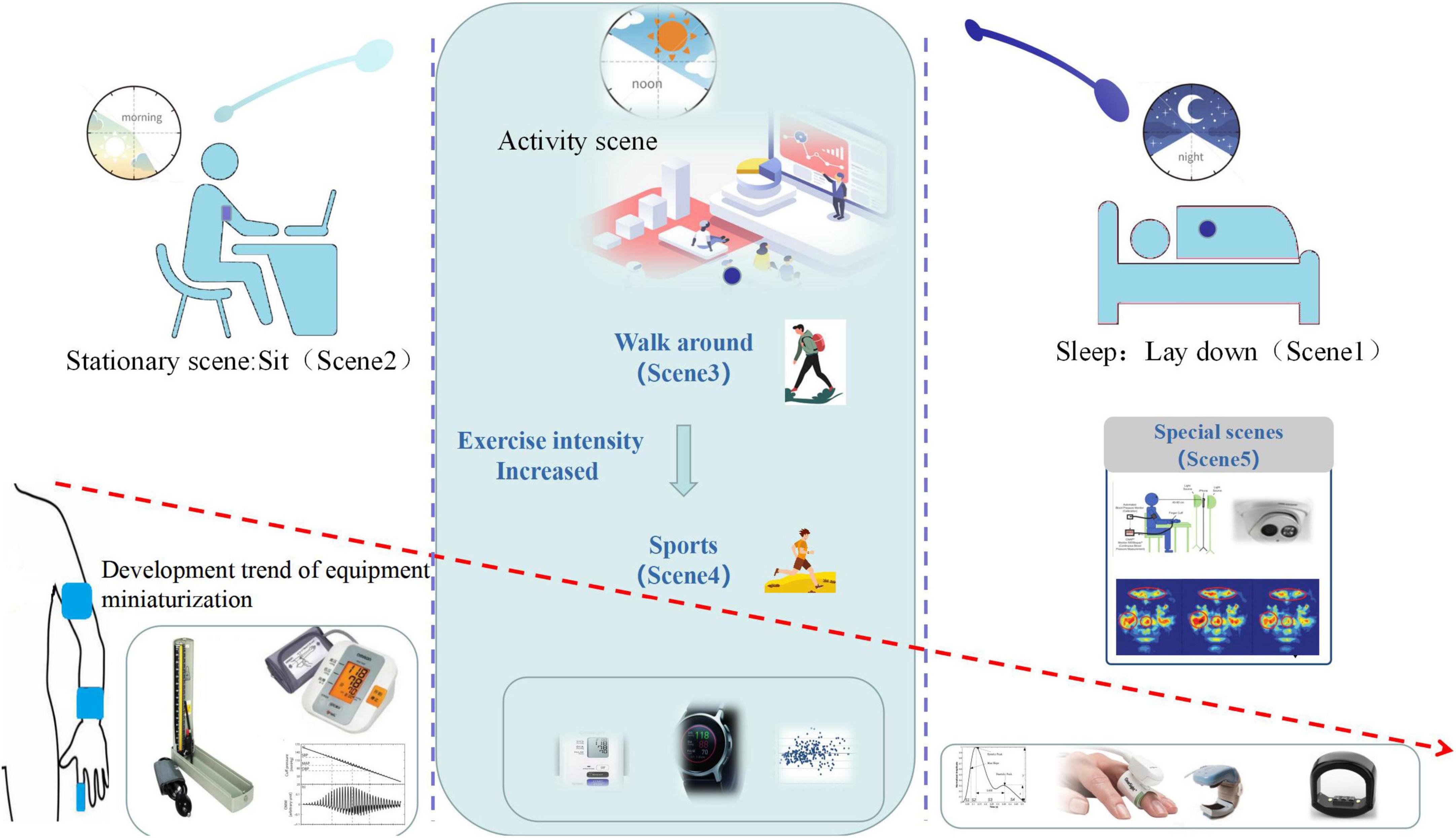 Cuffless Blood Pressure Monitors: Principles, Standards and