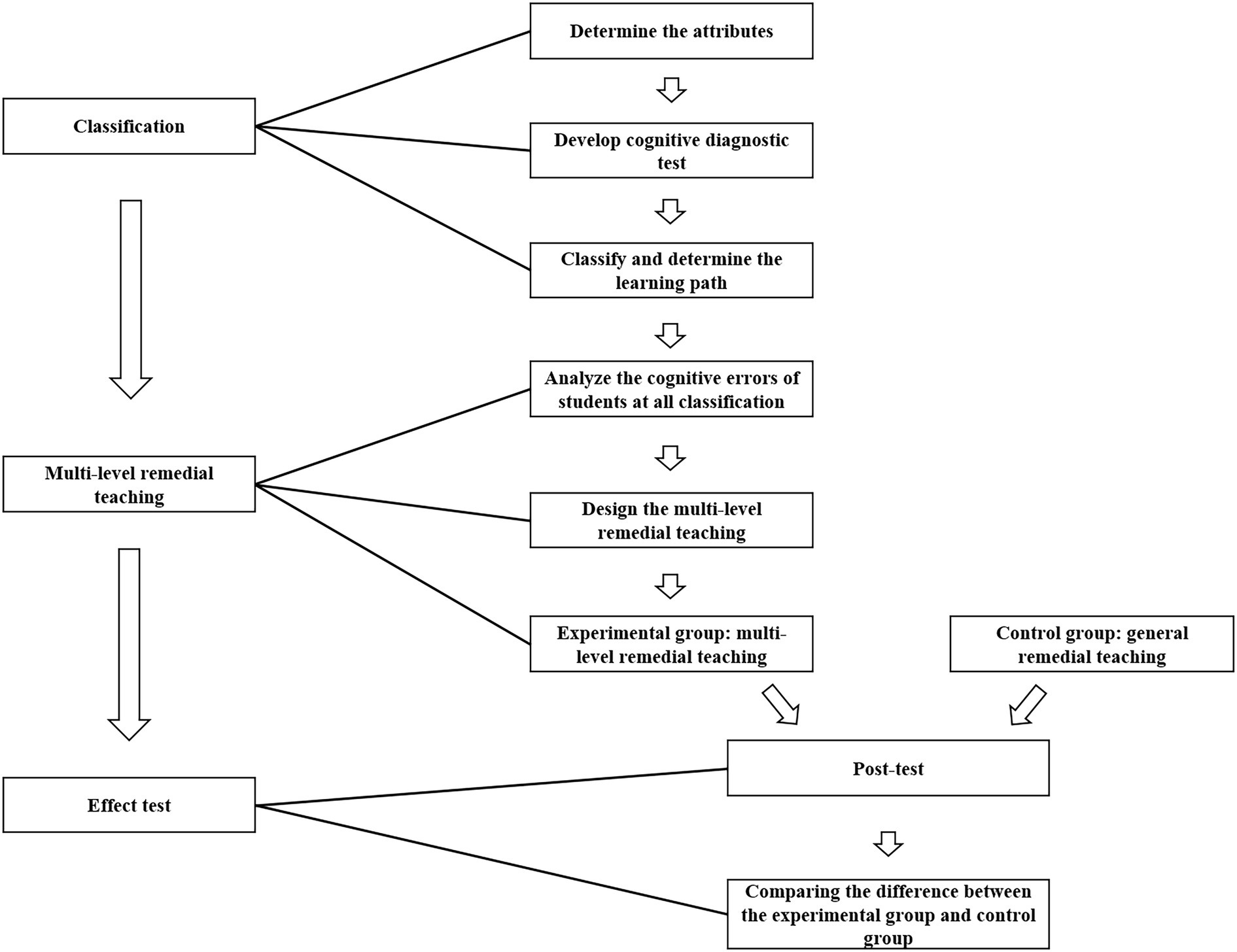 frontiers-a-multi-level-remedial-teaching-design-based-on-cognitive