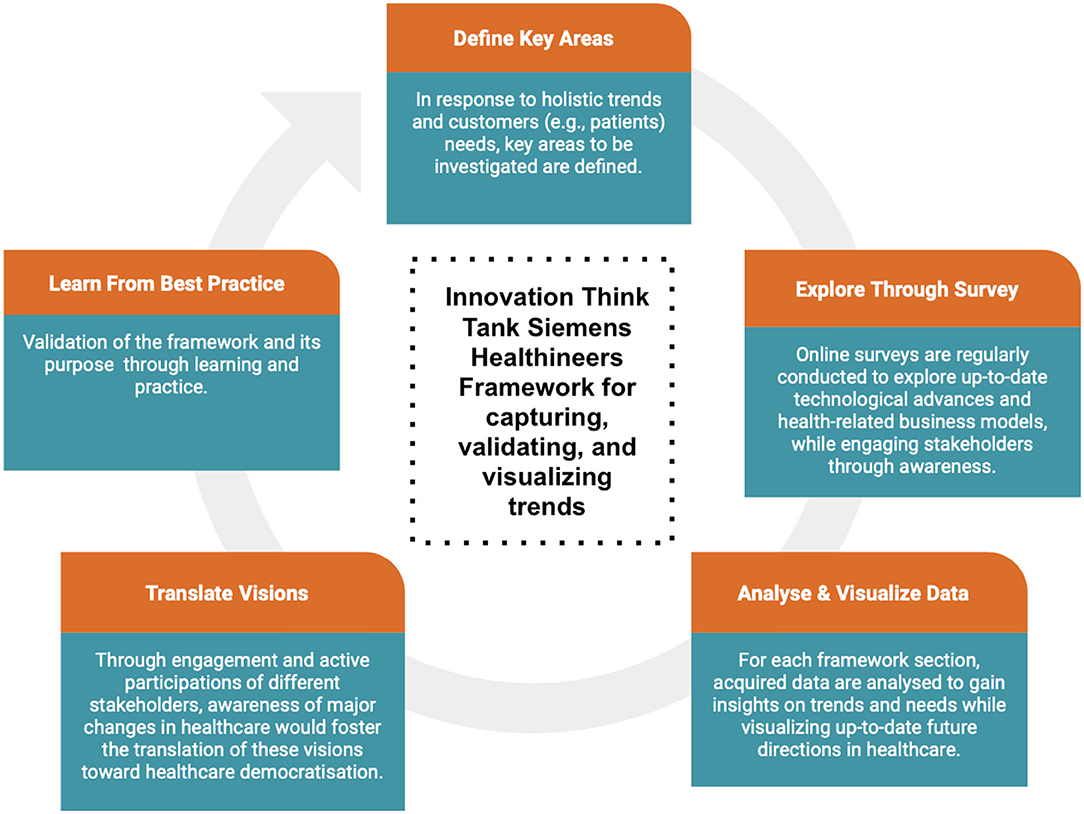 Frontiers  Engaging Through Awareness: Purpose-Driven Framework