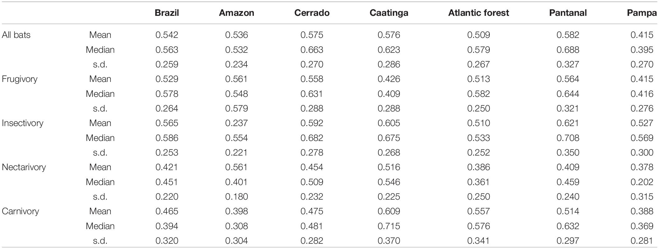 Frontiers  Ecosystems Services Provided by Bats Are at Risk in Brazil