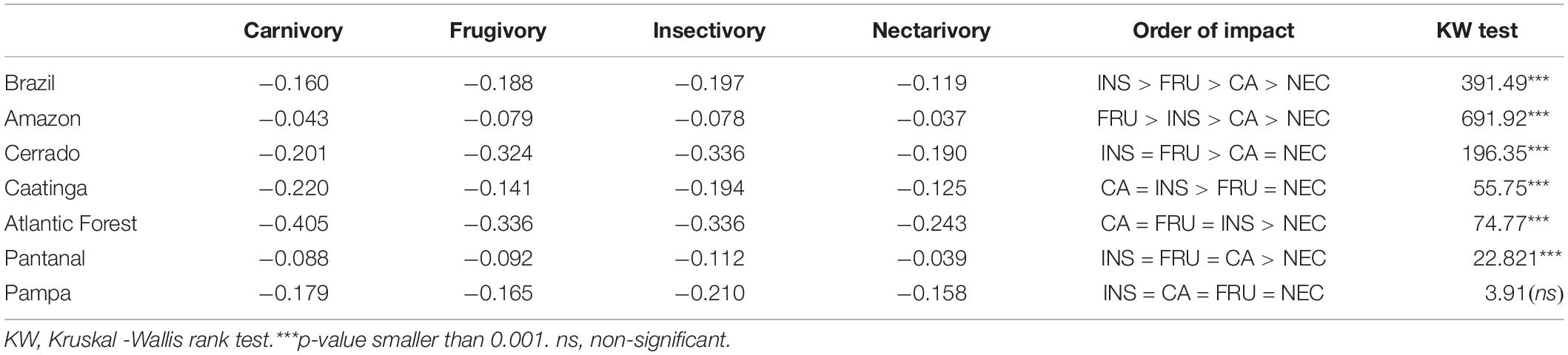 Frontiers  Ecosystems Services Provided by Bats Are at Risk in Brazil