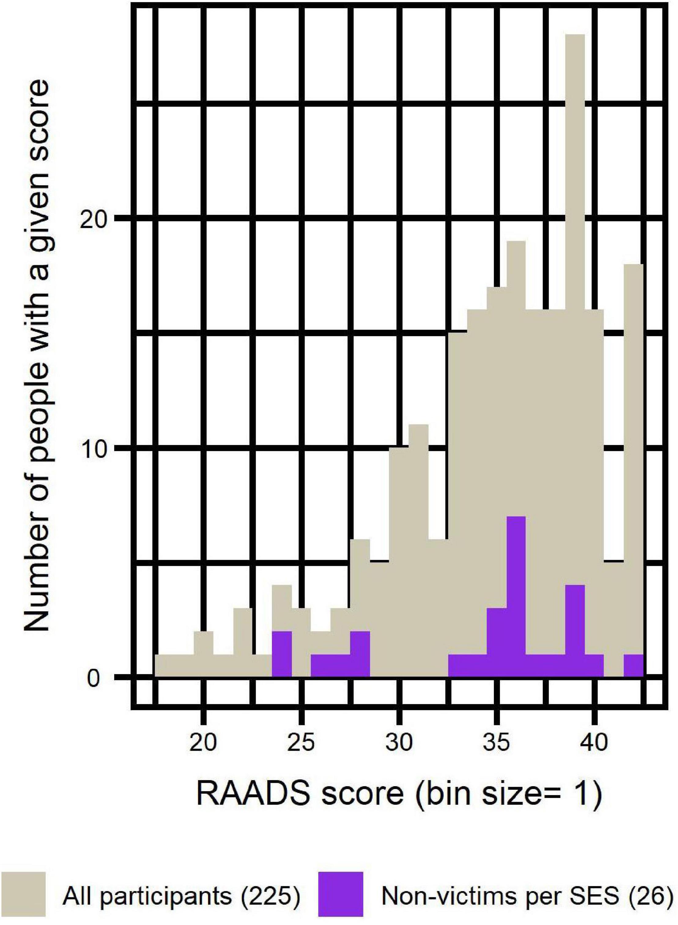 Sexual Orientation Spectrum Test