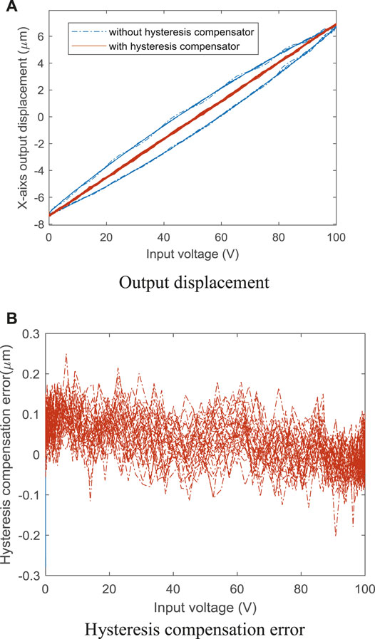 Improved PI hysteresis model with one-sided dead-zone operator for