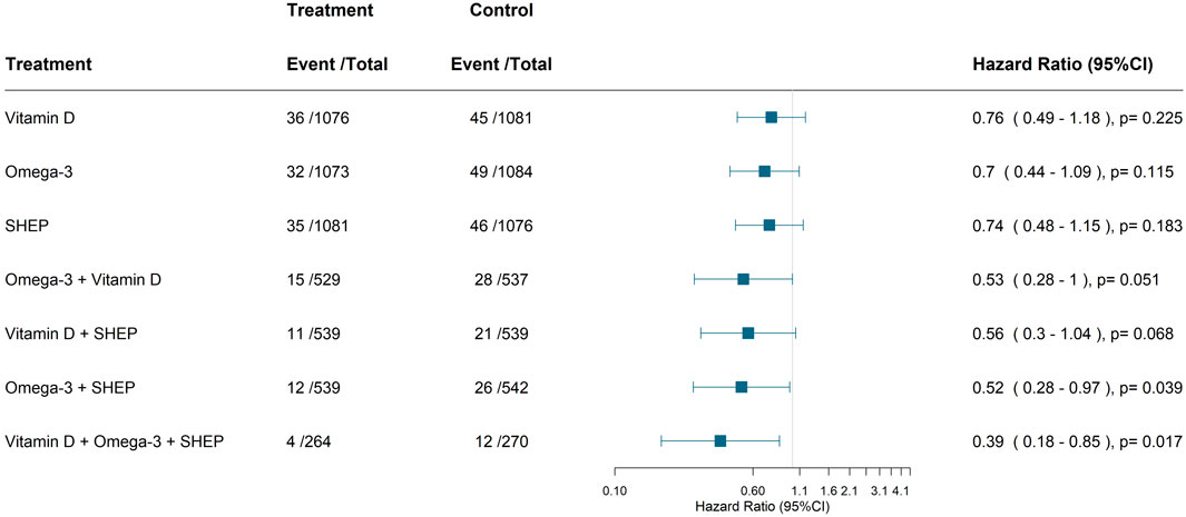 Frontiers  Combined Vitamin D, Omega-3 Fatty Acids, and a Simple