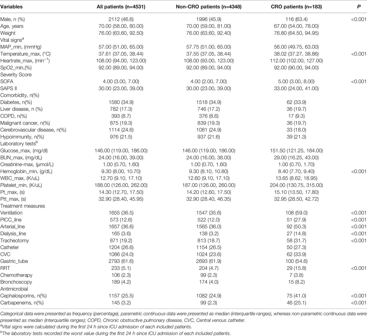 Frontiers  Evaluating the efficiency of a nomogram based on the data of  neurosurgical intensive care unit patients to predict pulmonary infection  of multidrug-resistant Acinetobacter baumannii