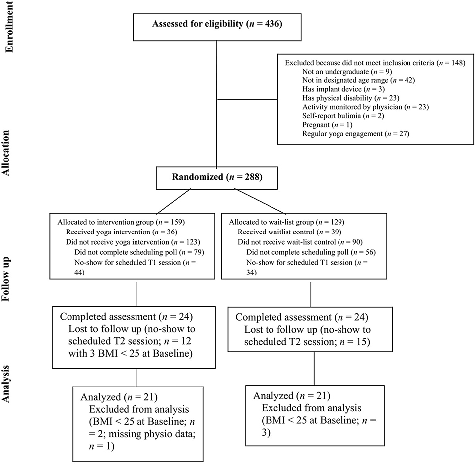 Frontiers  Yoga at Every Size: A Preliminary Evaluation of a Brief Online  Size-Inclusive Yoga and Body Gratitude Journaling Intervention to Enhance  Positive Embodiment in Higher Weight College Women