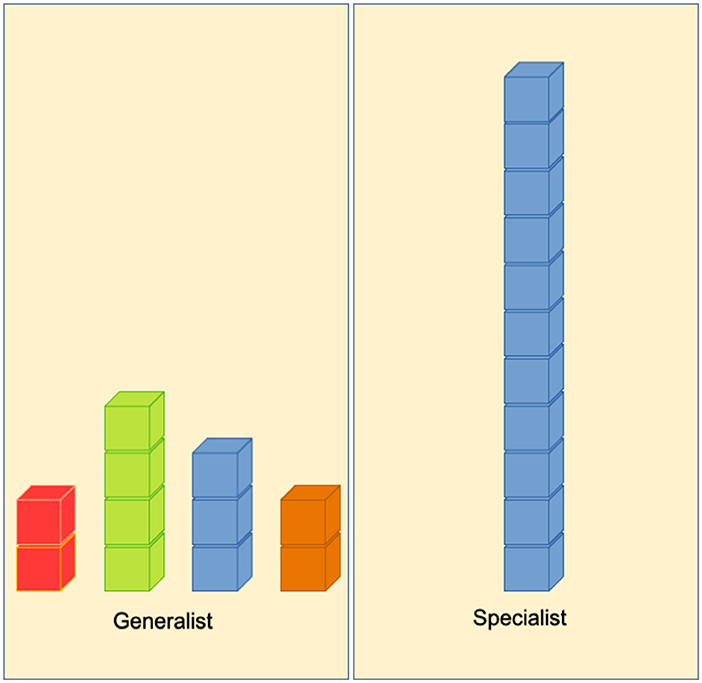 Figure 1 - The difference between a generalist and a specialist.