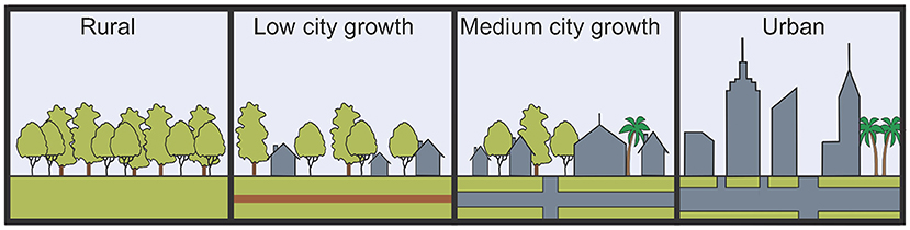 Figure 3 - An urban gradient.