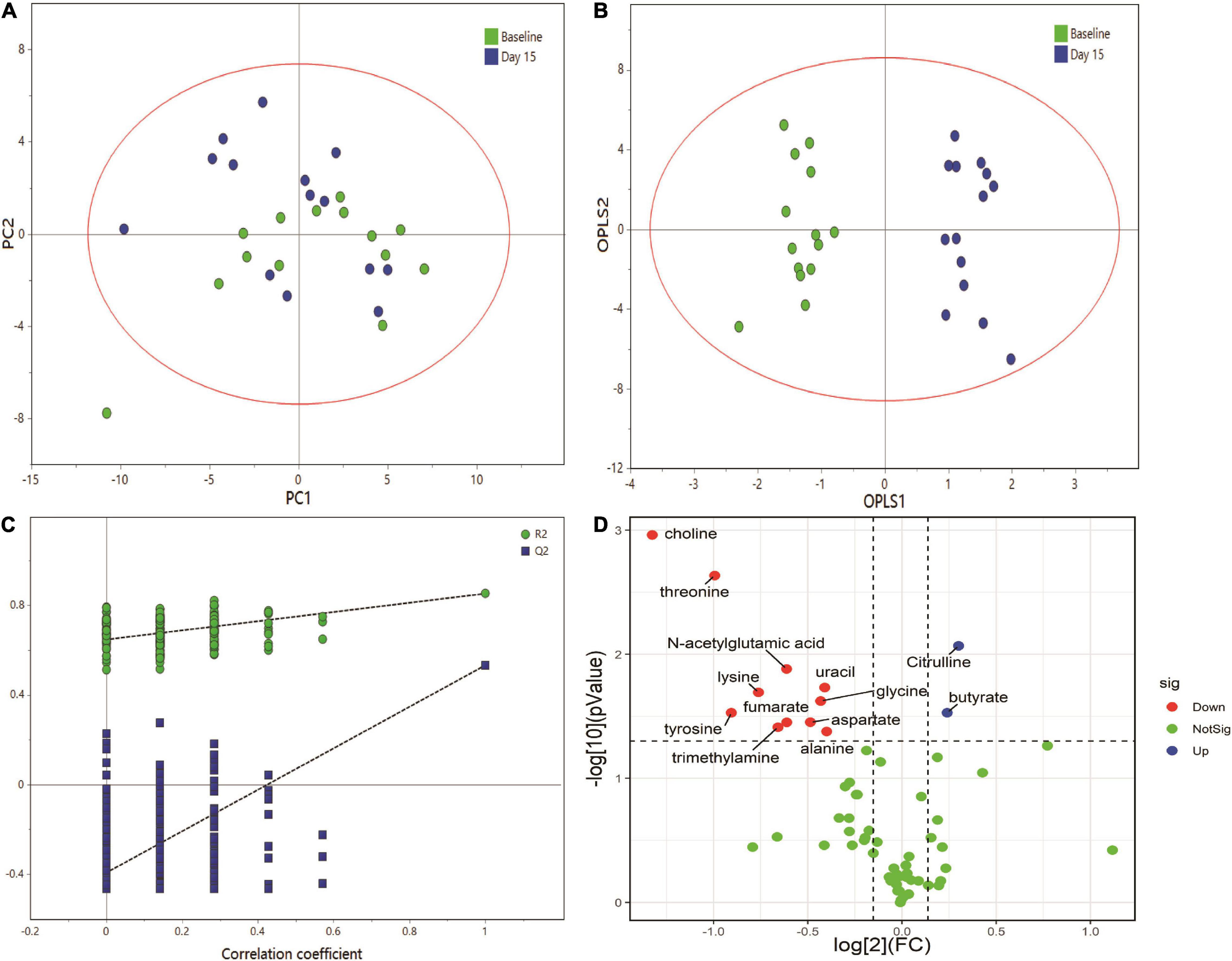 Frontiers | A Clinical Trial of the Effects of a Dietary