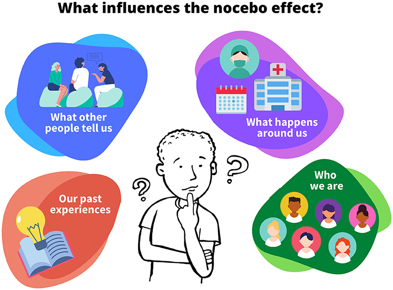 Figure 1 - There are many things that can influence the strength of nocebo effects, including what other people tell us, what happens in our environment, what past experiences we remember, and our personalities and reactions to certain situations (Figure created using Canva: https://www.canva.com/).