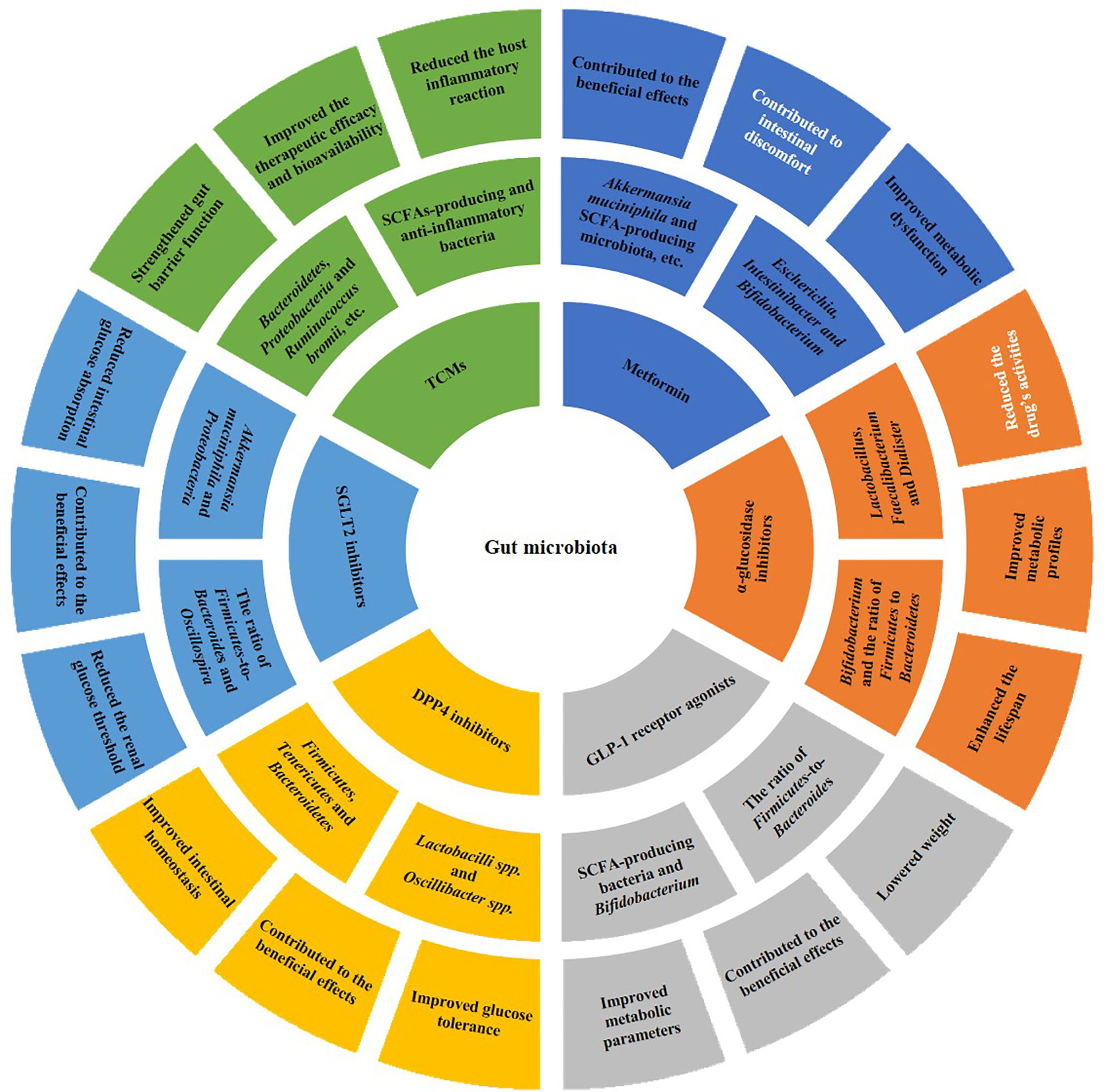 Frontiers  New Insights Into Microbiota Modulation-Based