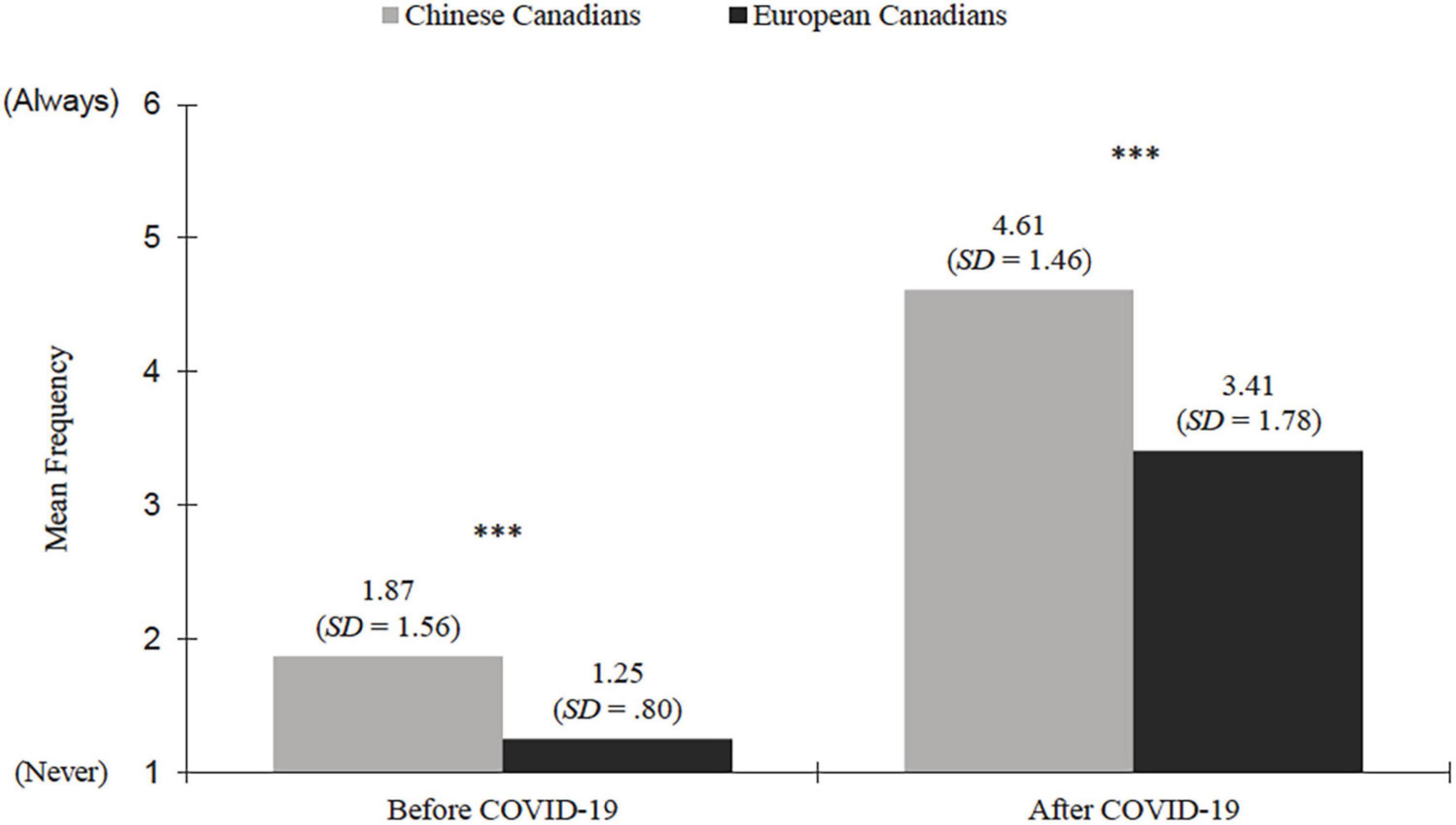 Frontiers | “Responsible” or “Strange?” Differences in Face Mask Attitudes and Use Between and Asian Canadians During COVID-19's Wave