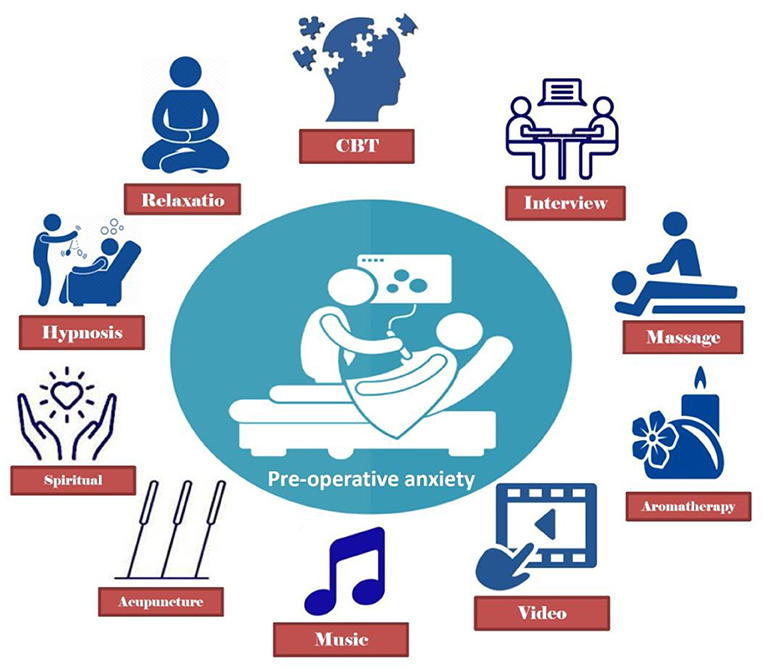 Frontiers | Non-pharmacologic Approaches in Preoperative Anxiety, a  Comprehensive Review