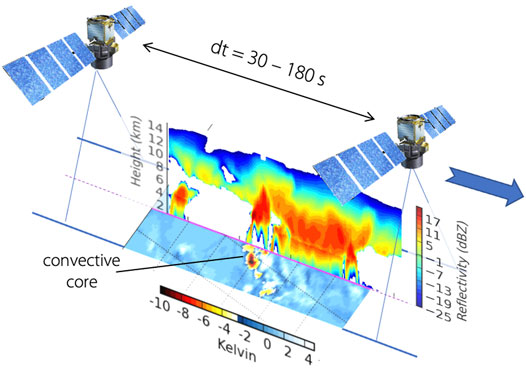 Frontiers  Time-Delayed Tandem Microwave Observations of Tropical Deep  Convection: Overview of the C2OMODO Mission