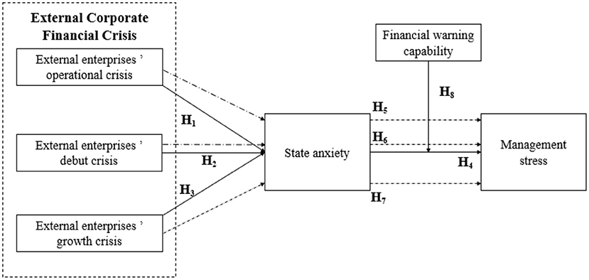 Frontiers | Financial Crisis in Management Stress: From the