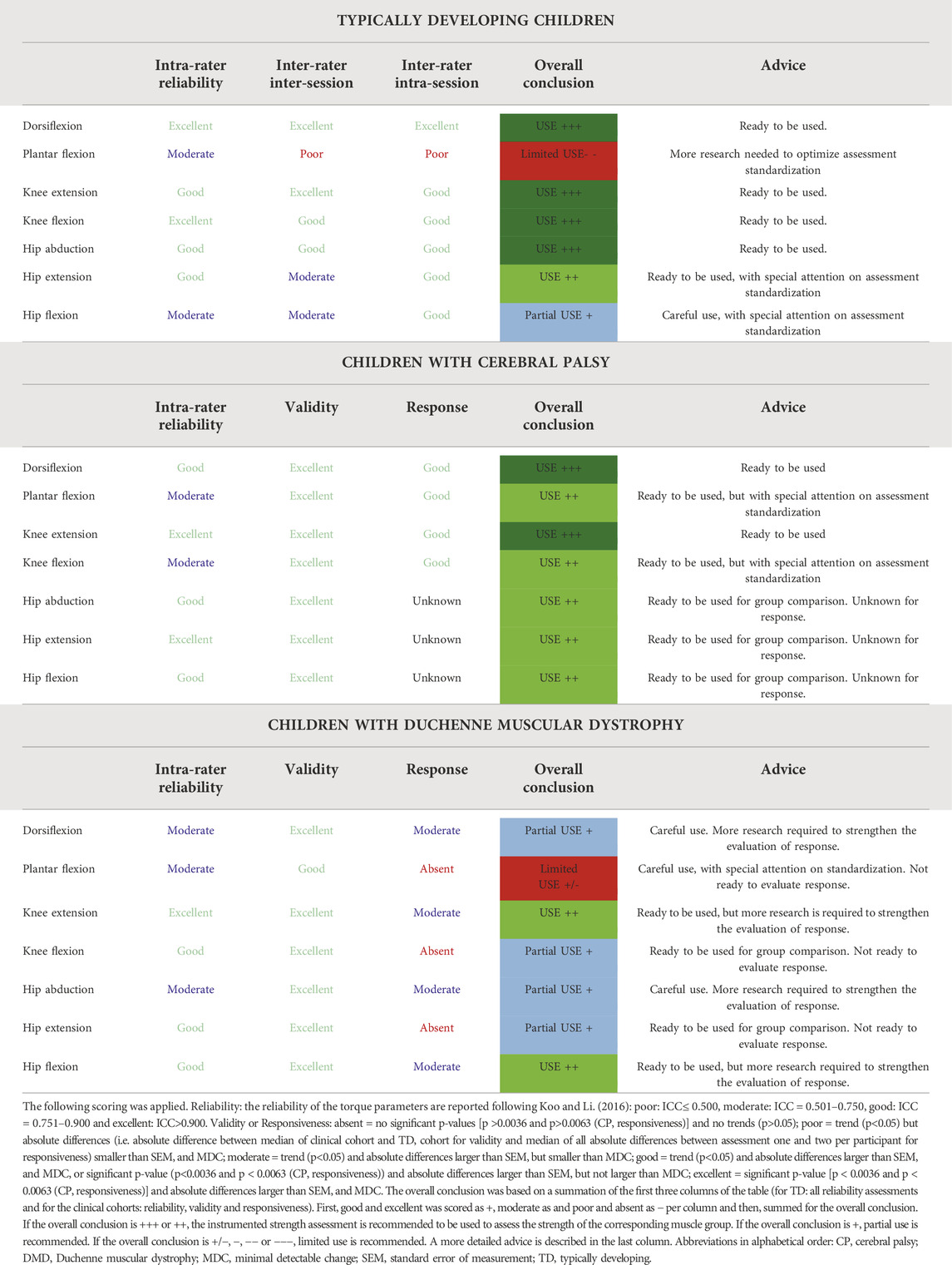 Intrarater reliability of manual muscle test (Medical Research