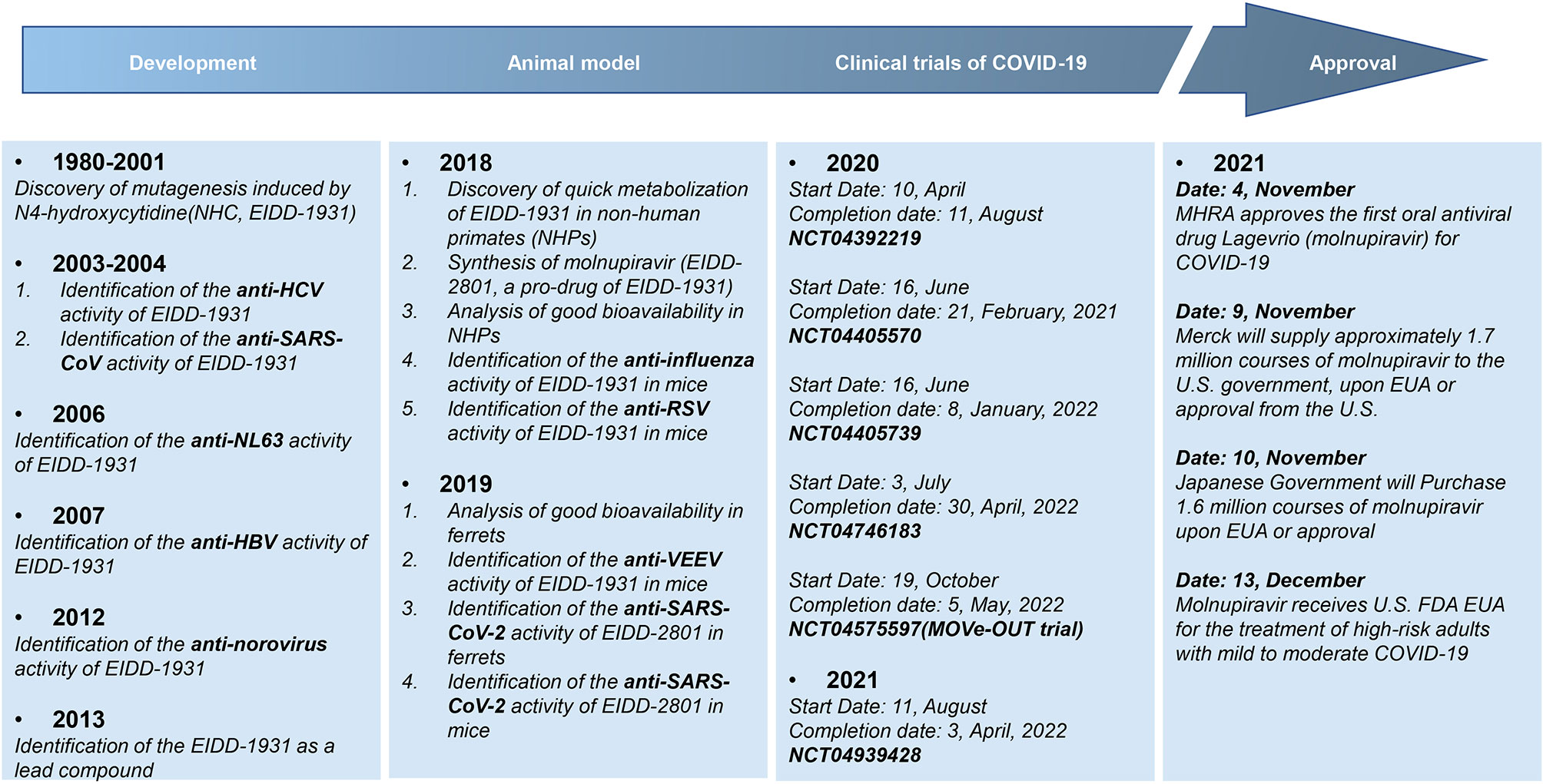 Frontiers Molnupiravir and Its Antiviral Activity Against COVID19