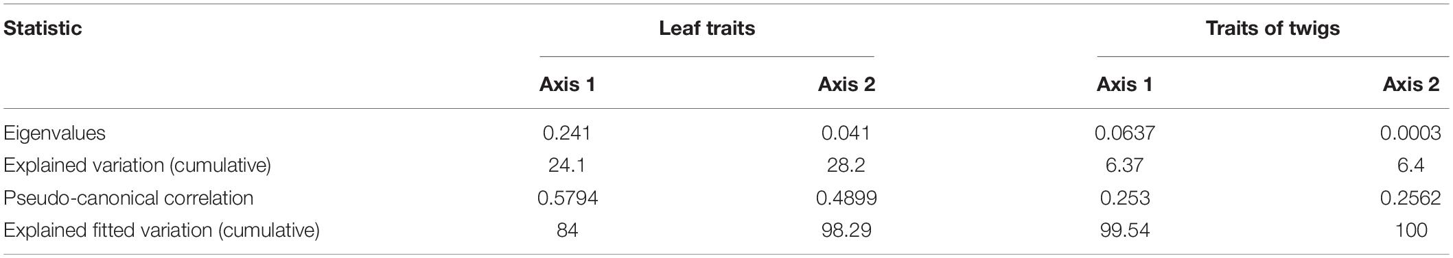 Characteristics of Twigs