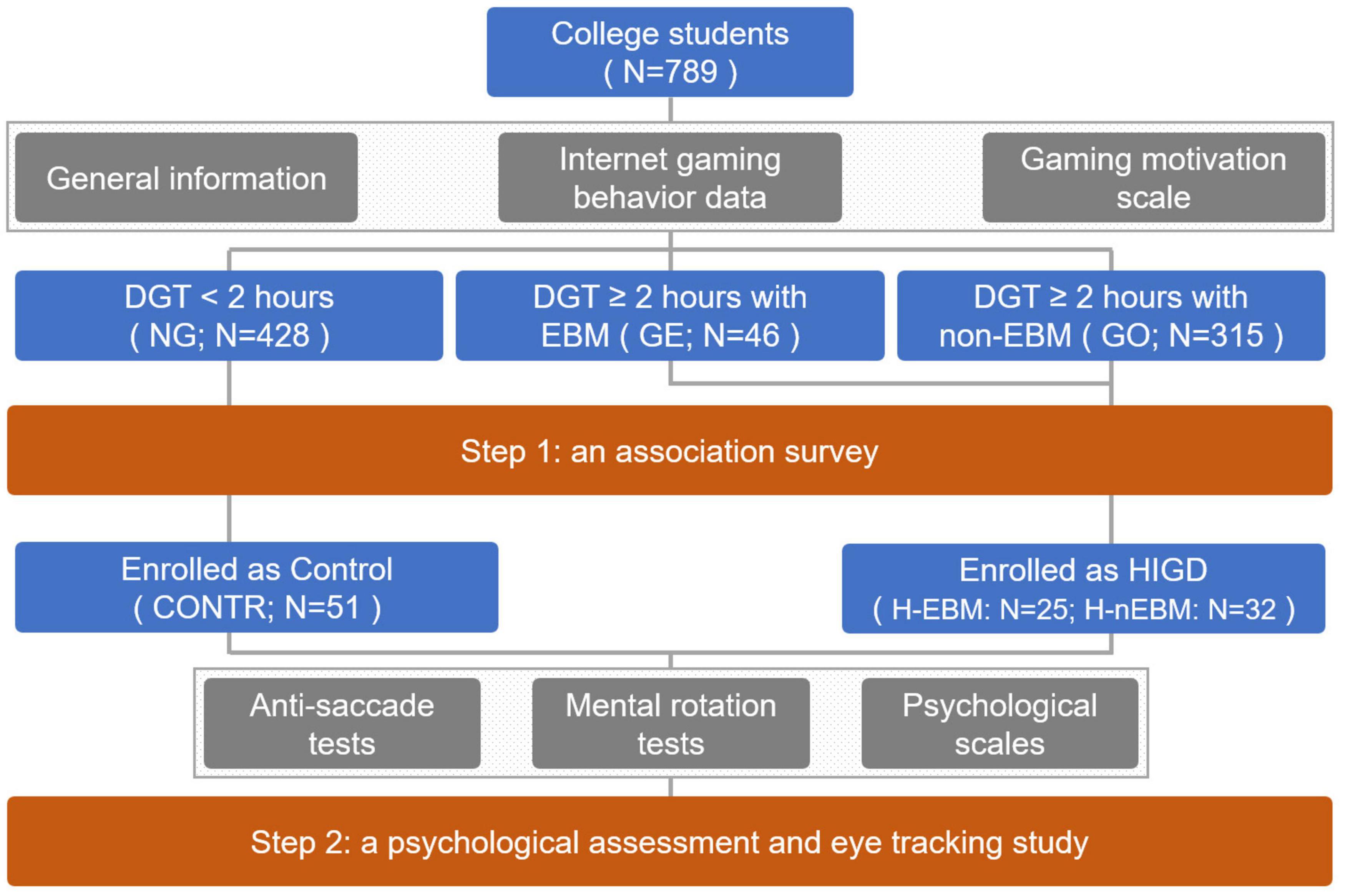 Frontiers  The Influence of Online Game Behaviors on the