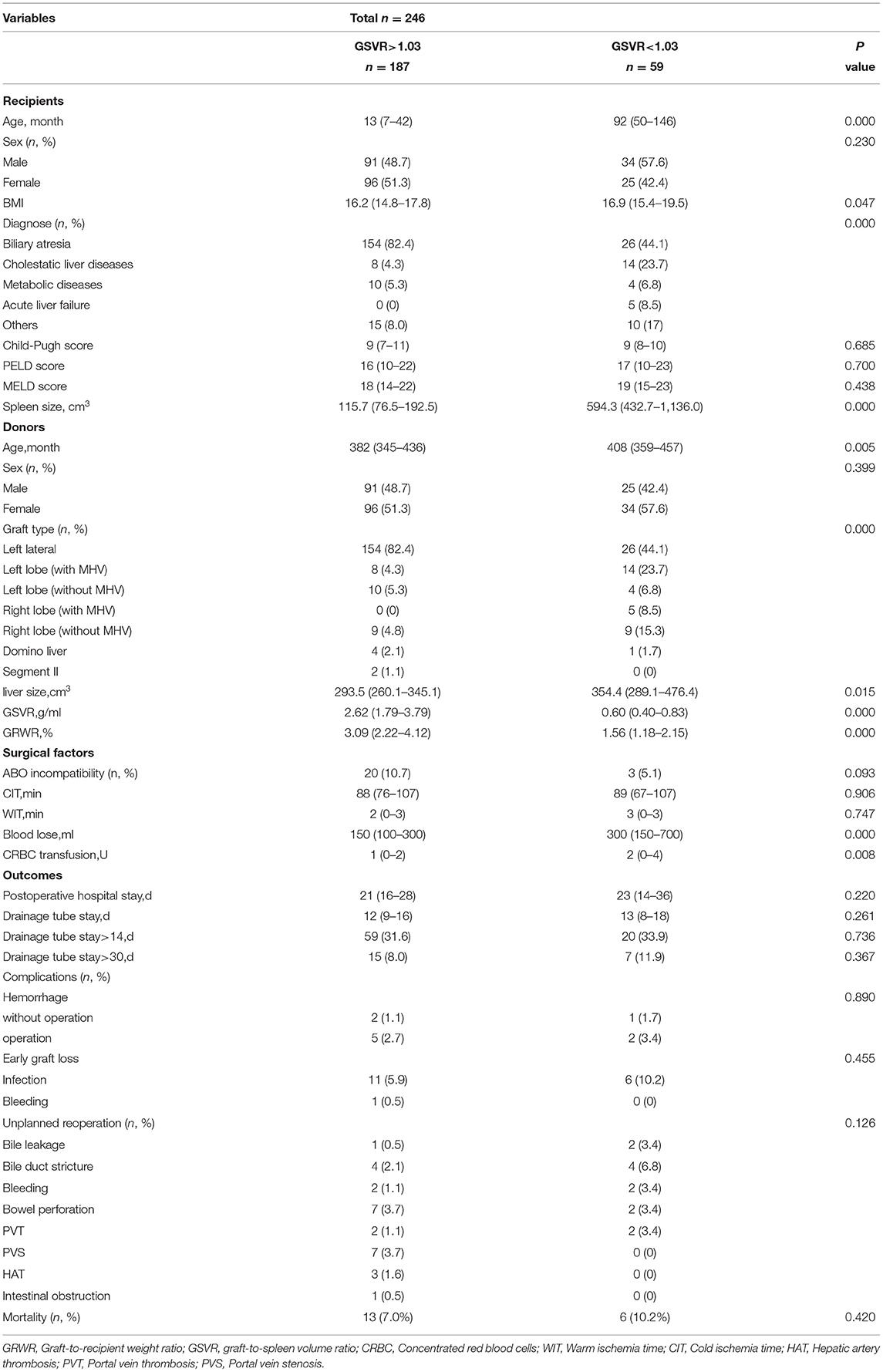 Frontiers | Liver Graft-to-Spleen Volume Ratio as a Useful Predictive ...