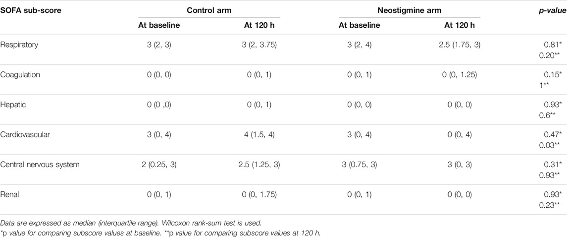 Frontiers | Efficacy and Safety of Neostigmine Adjunctive Therapy in ...