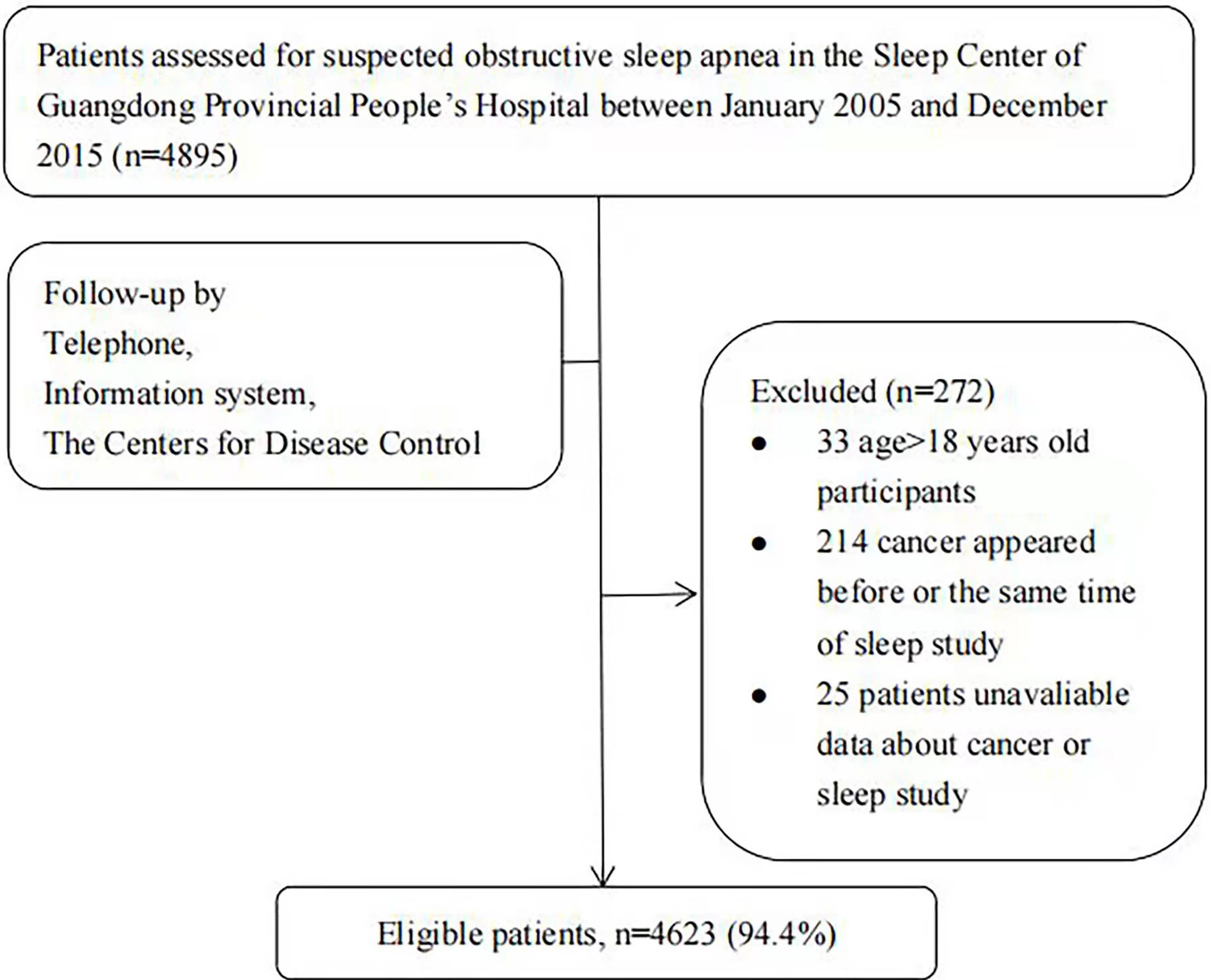 sleep apnea research paper