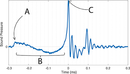 Figure 2 - An example of what a shrimp snap looks like over 0.6 ms.