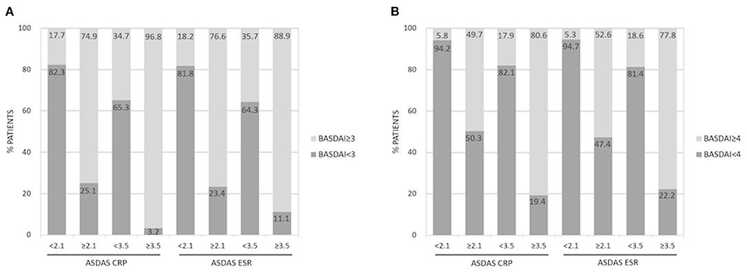 Subgroups according to BASDAI/ASDAS category (baseline)