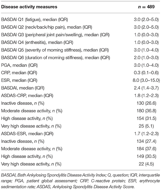 Ankylosing Spondylitis Disease Activity Score (ASDAS) by anti-drug