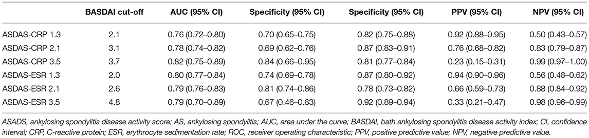 Frontiers  The BASDAI Cut-Off for Disease Activity Corresponding to the  ASDAS Scores in a Taiwanese Cohort of Ankylosing Spondylitis