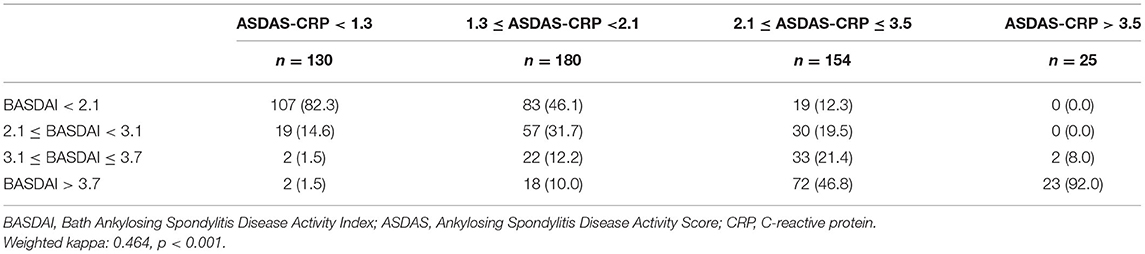 Frontiers  The BASDAI Cut-Off for Disease Activity Corresponding to the  ASDAS Scores in a Taiwanese Cohort of Ankylosing Spondylitis