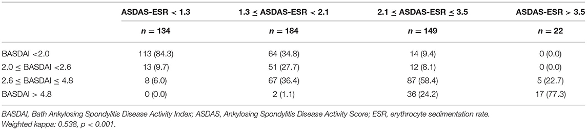 Subgroups according to BASDAI/ASDAS category (baseline)