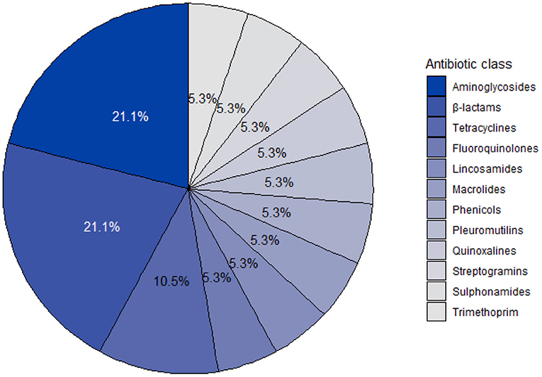 Frontiers Method To Assess Farm Level Vaccine And Antibiotic Usage Utilizing Financial Documentation A Pilot Study In A Commercial Pig Farm In South Africa From 16 To 18