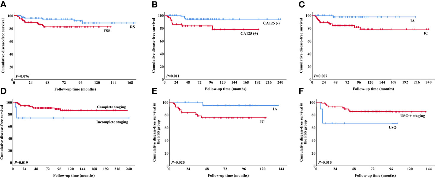 Oncological and reproductive outcomes after fertility-sparing