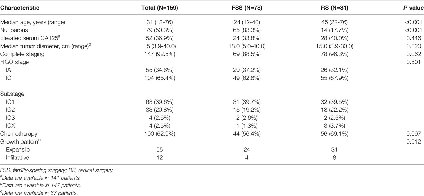 Oncological and reproductive outcomes after fertility-sparing