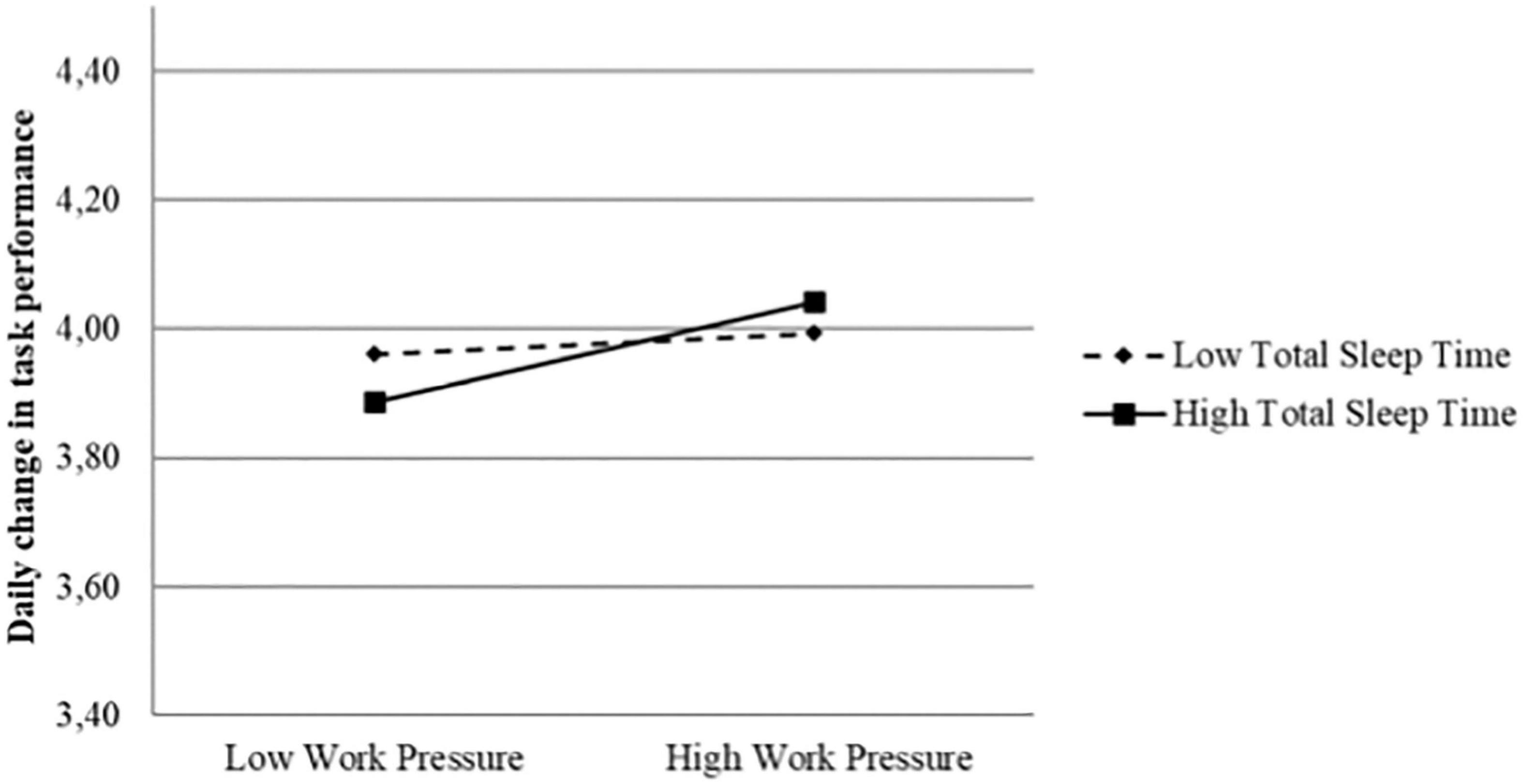 The age-performance relationship for a cognitive-intensive task