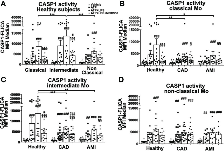 Frontiers Rapid Inflammasome Activation Is Attenuated In Post Myocardial Infarction Monocytes