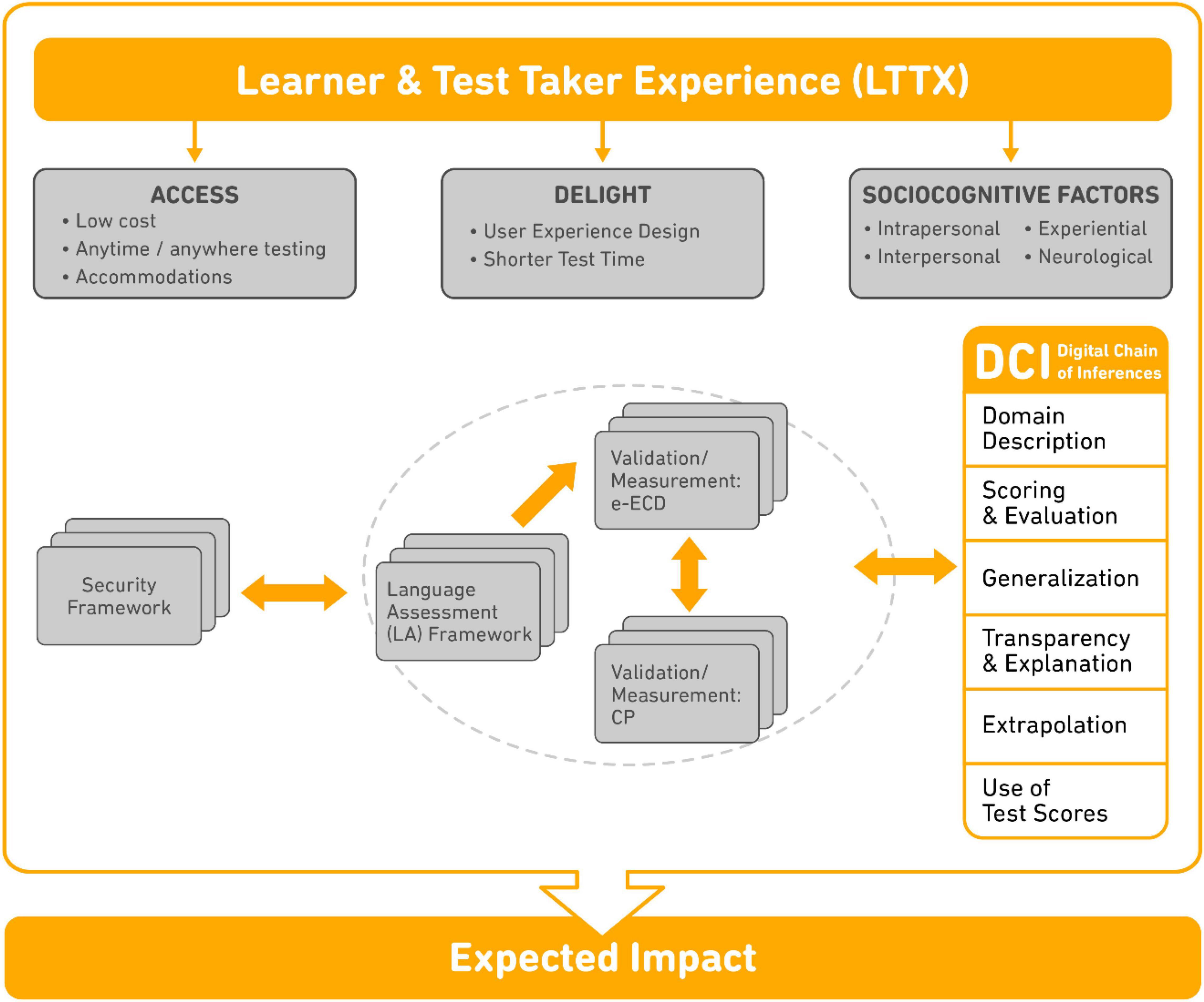 Enhancing Games with Assessment and Metacognitive Emphases (EGAME)