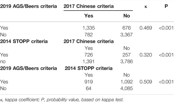 Frontiers | Prescription of Potentially Inappropriate Use in Older Cancer Outpatients With Multimorbidity: Concordance Among the Chinese, and STOPP