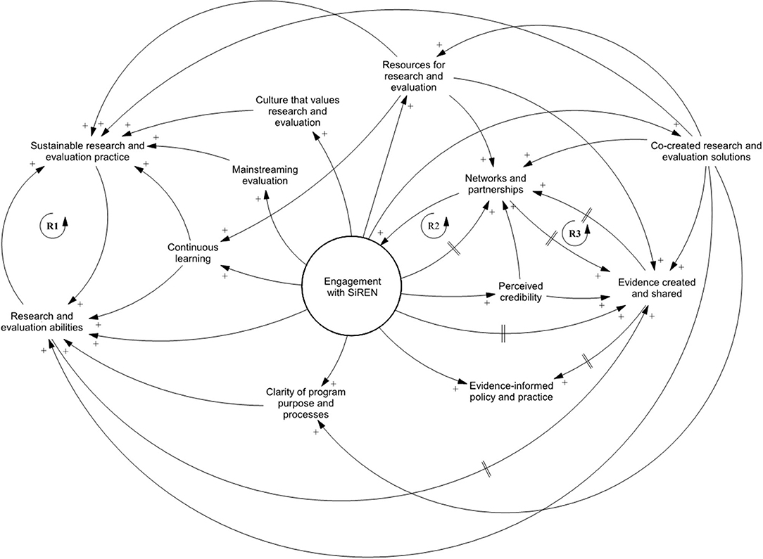 causal loop diagrams literature review