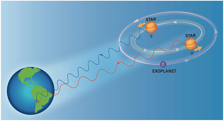 Figure 2 - Detecting an exoplanet using the Doppler effect.