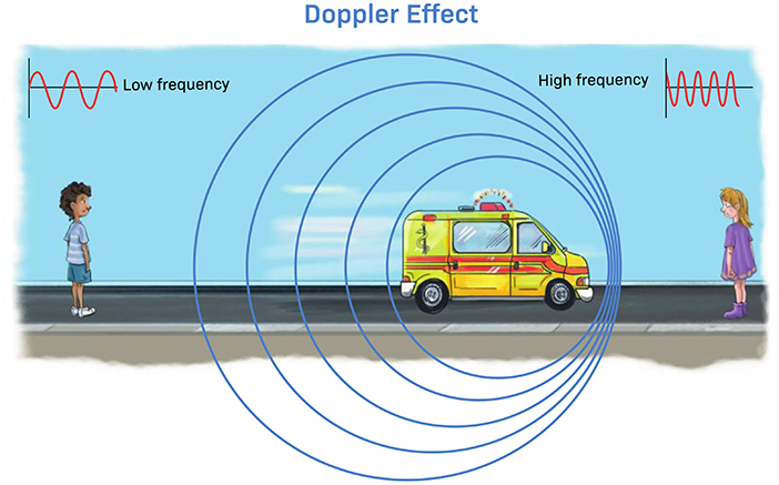 Figure 1 - The Doppler effect.