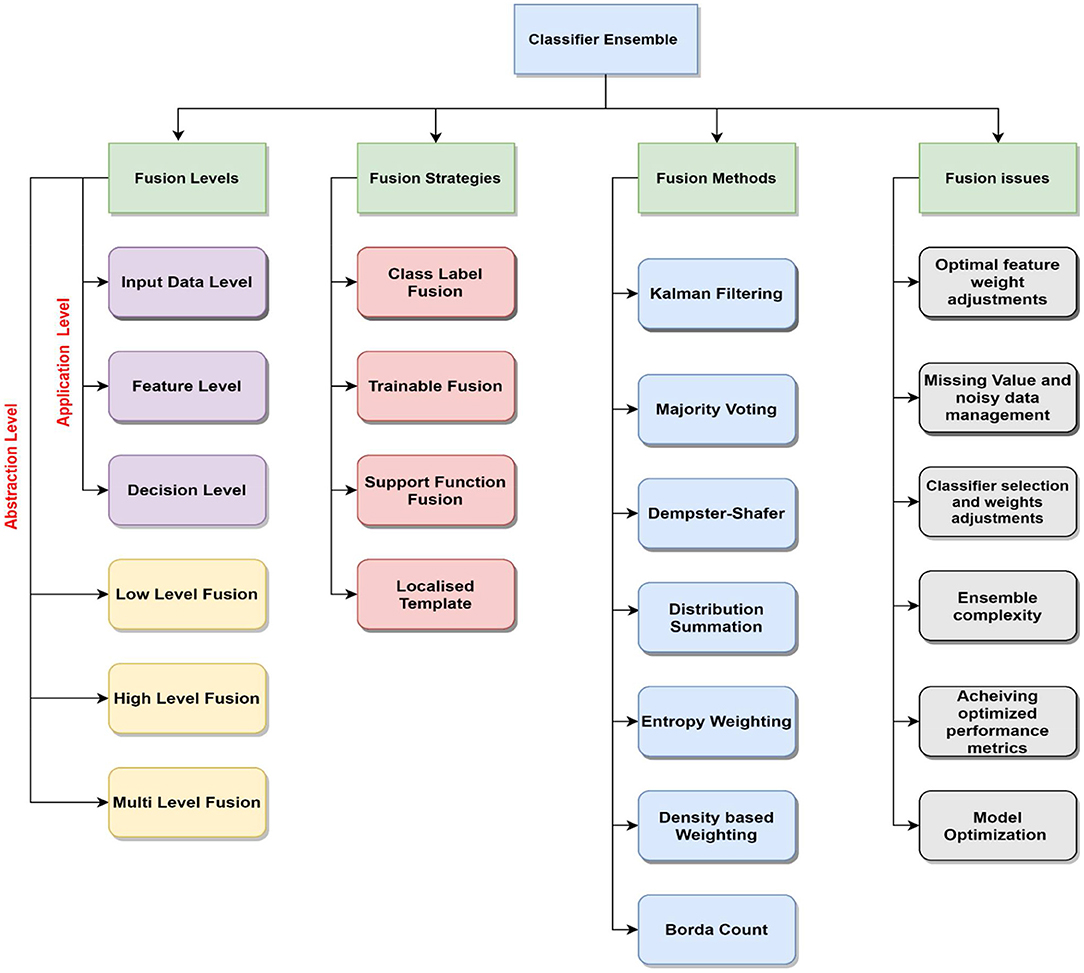 Schemes representing the three methods used to ensemble binary models.