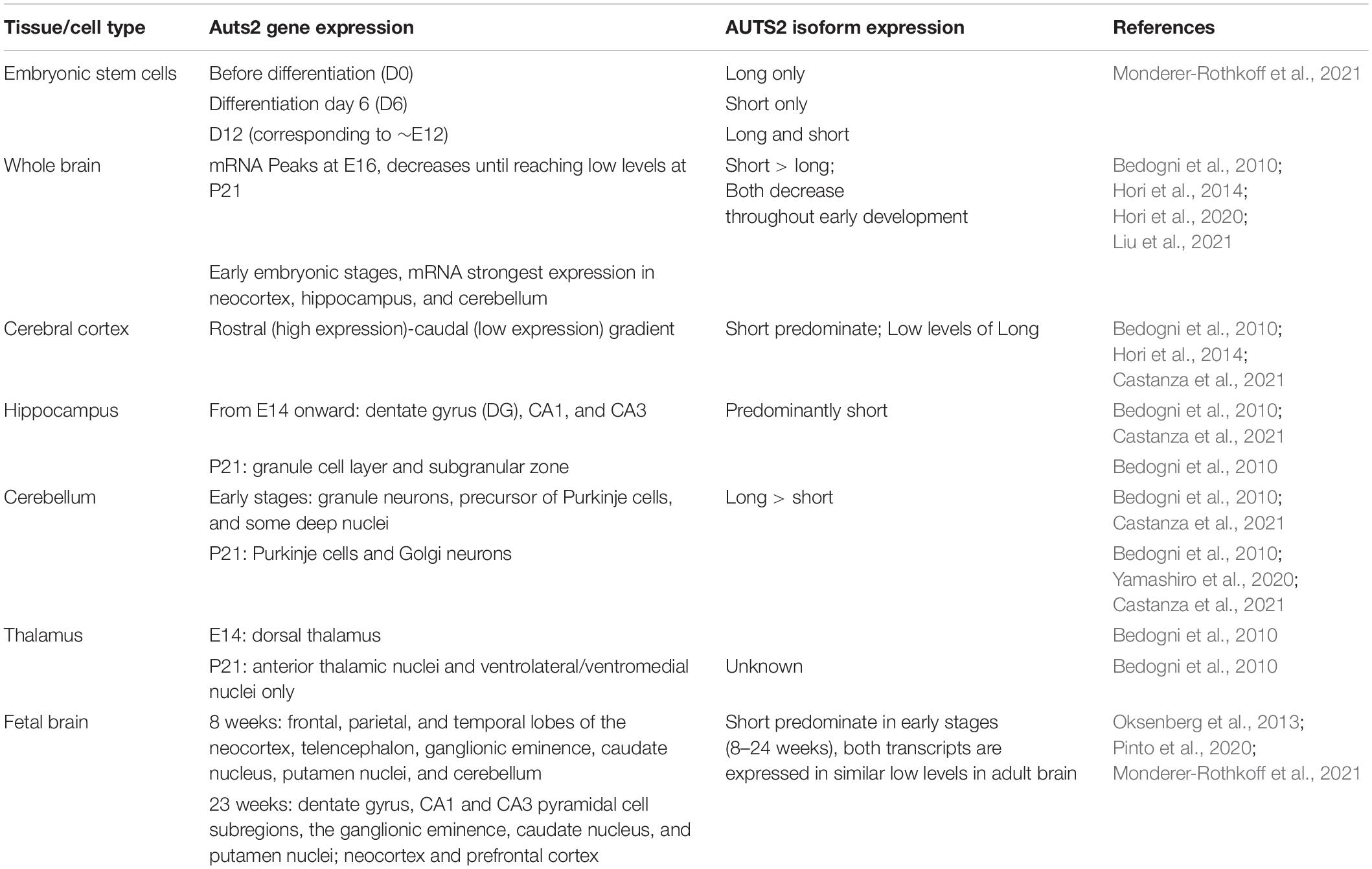 NRF1 Association with AUTS2-Polycomb Mediates Specific Gene Activation in  the Brain